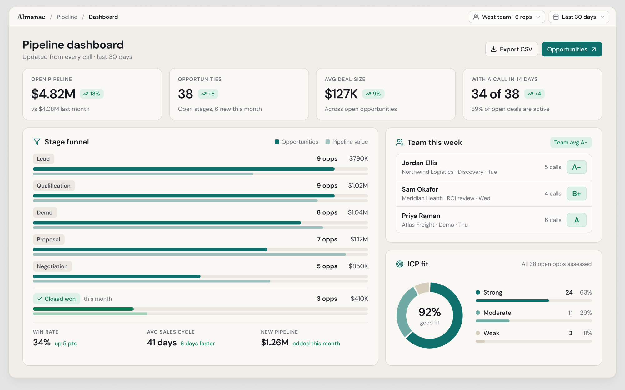 Almanac pipeline dashboard with KPIs, stage funnel, team grades and ICP fit