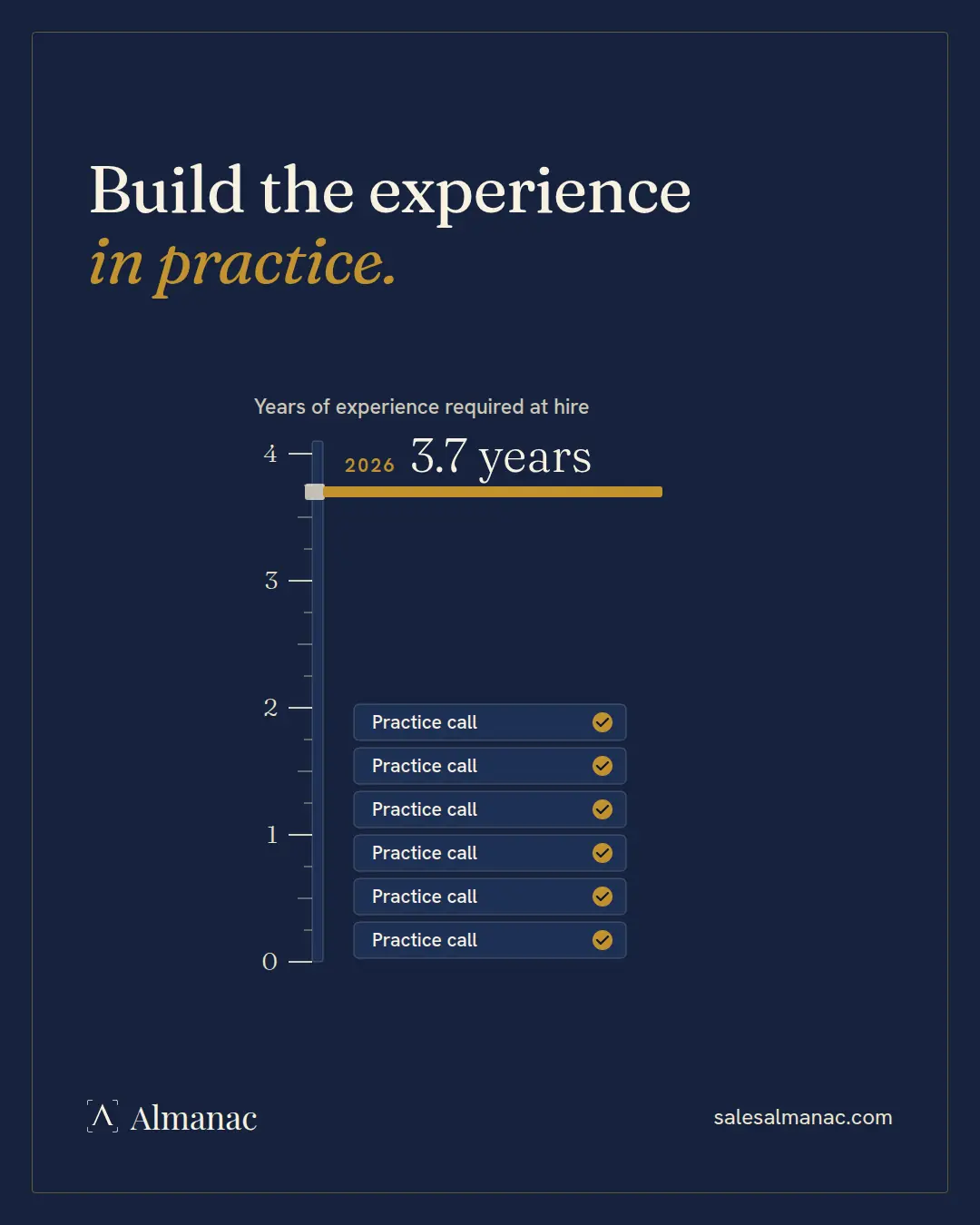 Almanac graphic on a navy background: a bar marks the 3.7 years of experience now required to hire an AE, while a stack of completed practice calls rises beside it, under the headline Build the experience in practice.