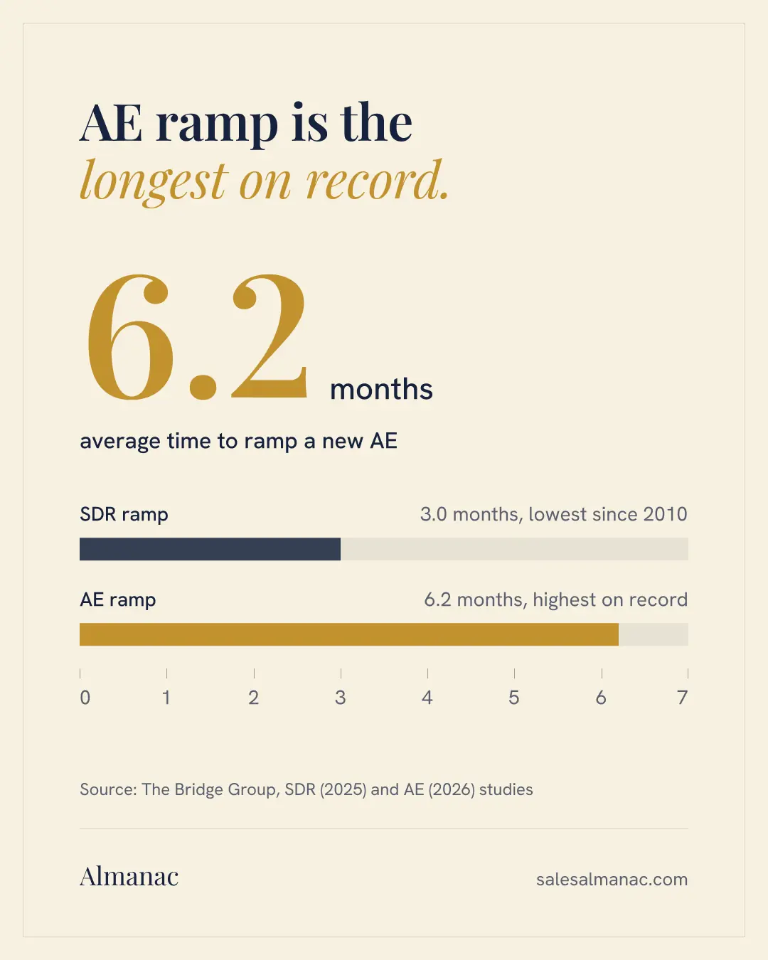 Almanac graphic on a parchment background: a gold 6.2 months, the average AE ramp, above two bars on a month ruler: SDR ramp 3.0 months, lowest since 2010, and AE ramp 6.2 months, highest on record.