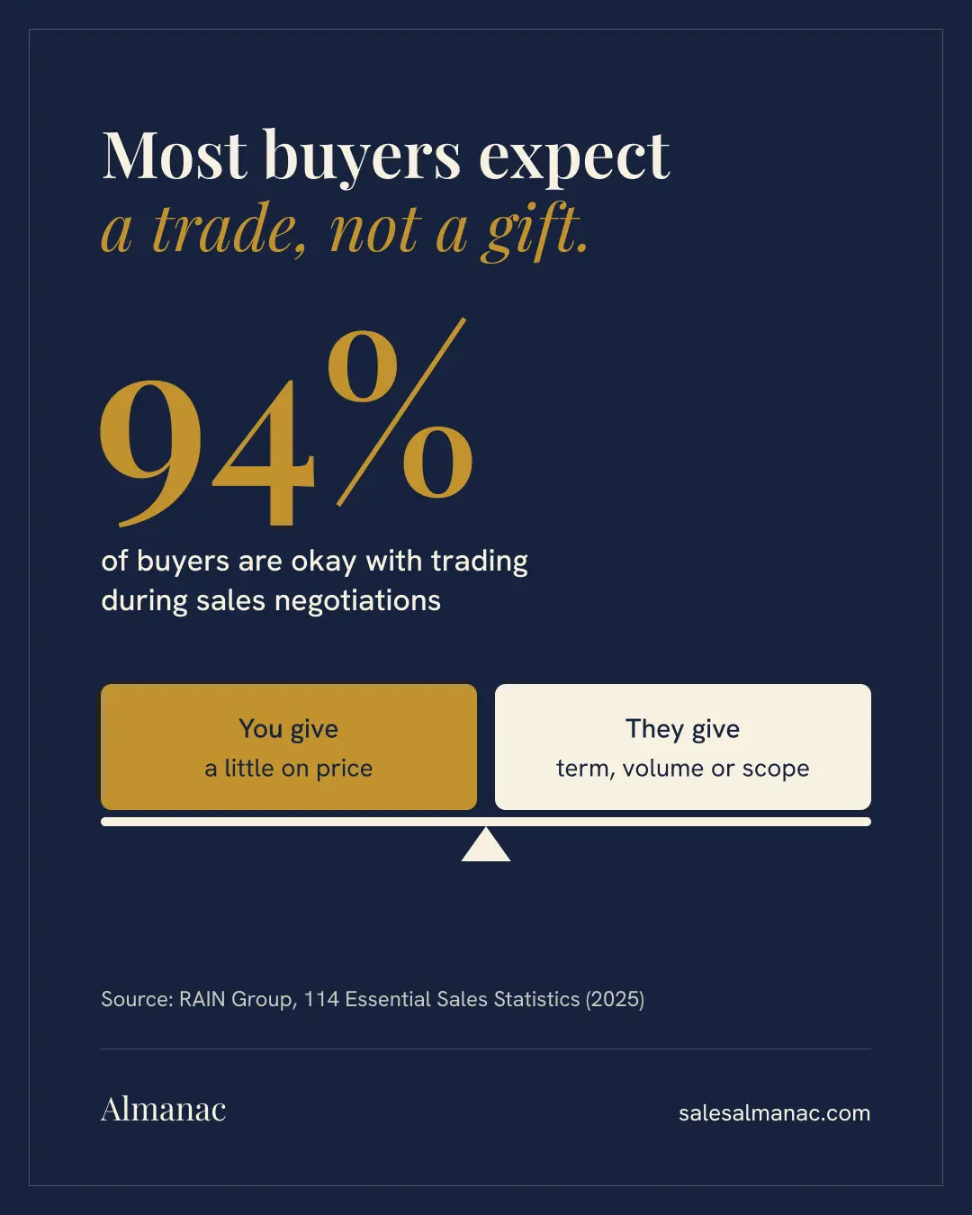 Almanac graphic on a navy background: the headline Most buyers expect a trade, not a gift, a large gold 94%, and a level scale with You give, a little on price, on one side and They give, term, volume or scope, on the other.