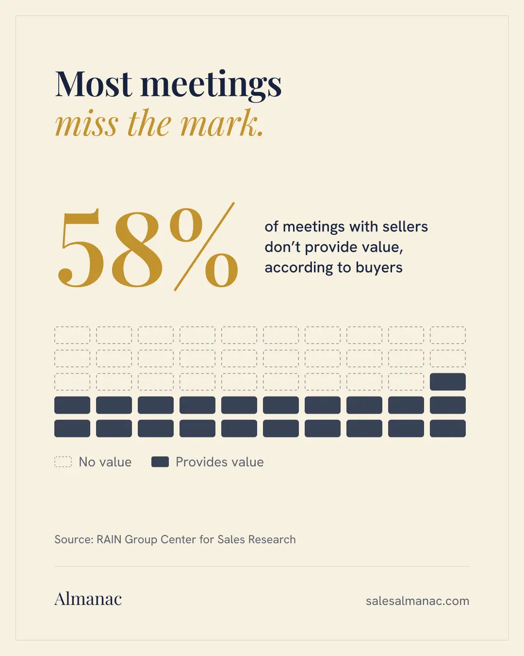 Almanac graphic on a parchment background: a gold 58% of meetings with sellers don't provide value, according to buyers, above a grid of 50 meeting blocks where 29 are empty outlines and 21 are solid.