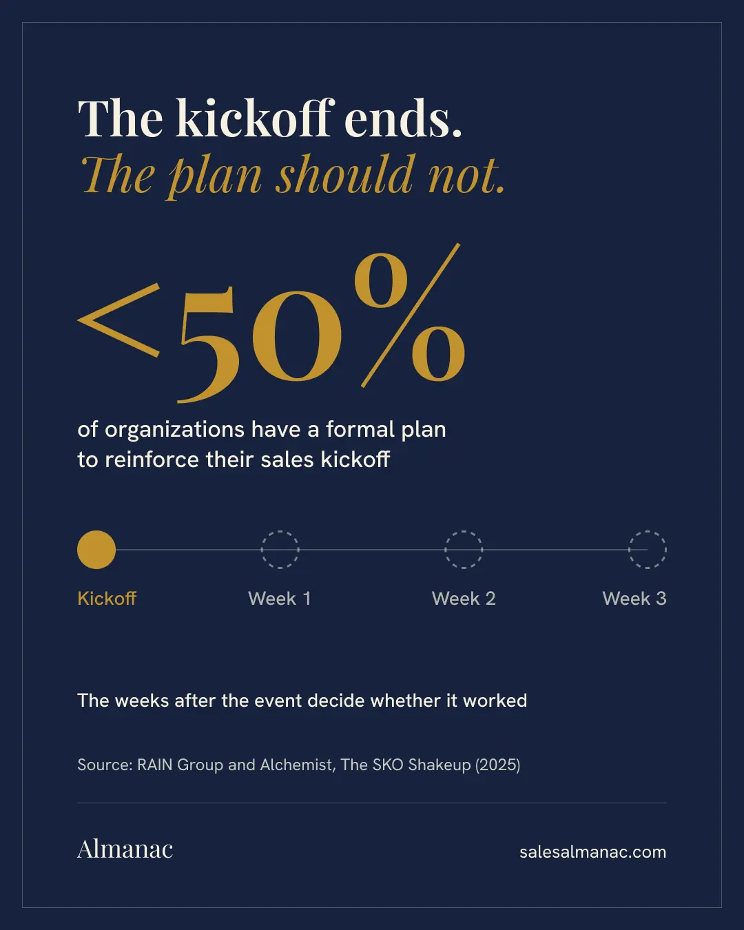 Almanac graphic on a navy background: the headline The kickoff ends, the plan should not, over less than 50% of organizations have a formal plan to reinforce their sales kickoff, and a timeline from Kickoff to Week 3.