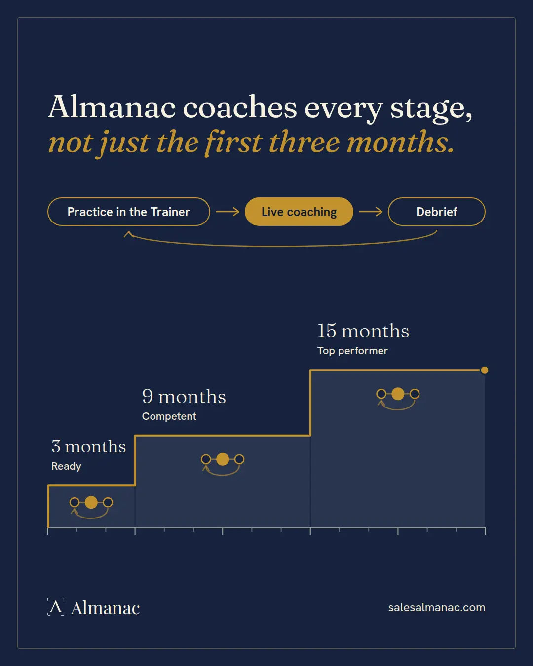 Almanac graphic: a staircase of rep growth, 3 months Ready, 9 months Competent, 15 months Top performer, with Trainer practice, live coaching and debrief as a loop at each step.