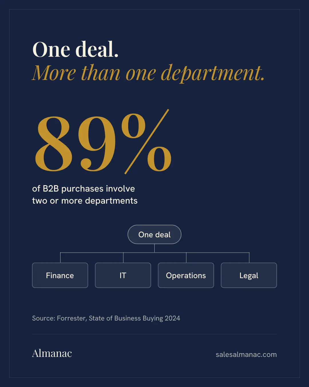 Almanac graphic on a navy background: a large gold 89% of B2B purchases involve two or more departments, above one deal branching to Finance, IT, Operations and Legal.