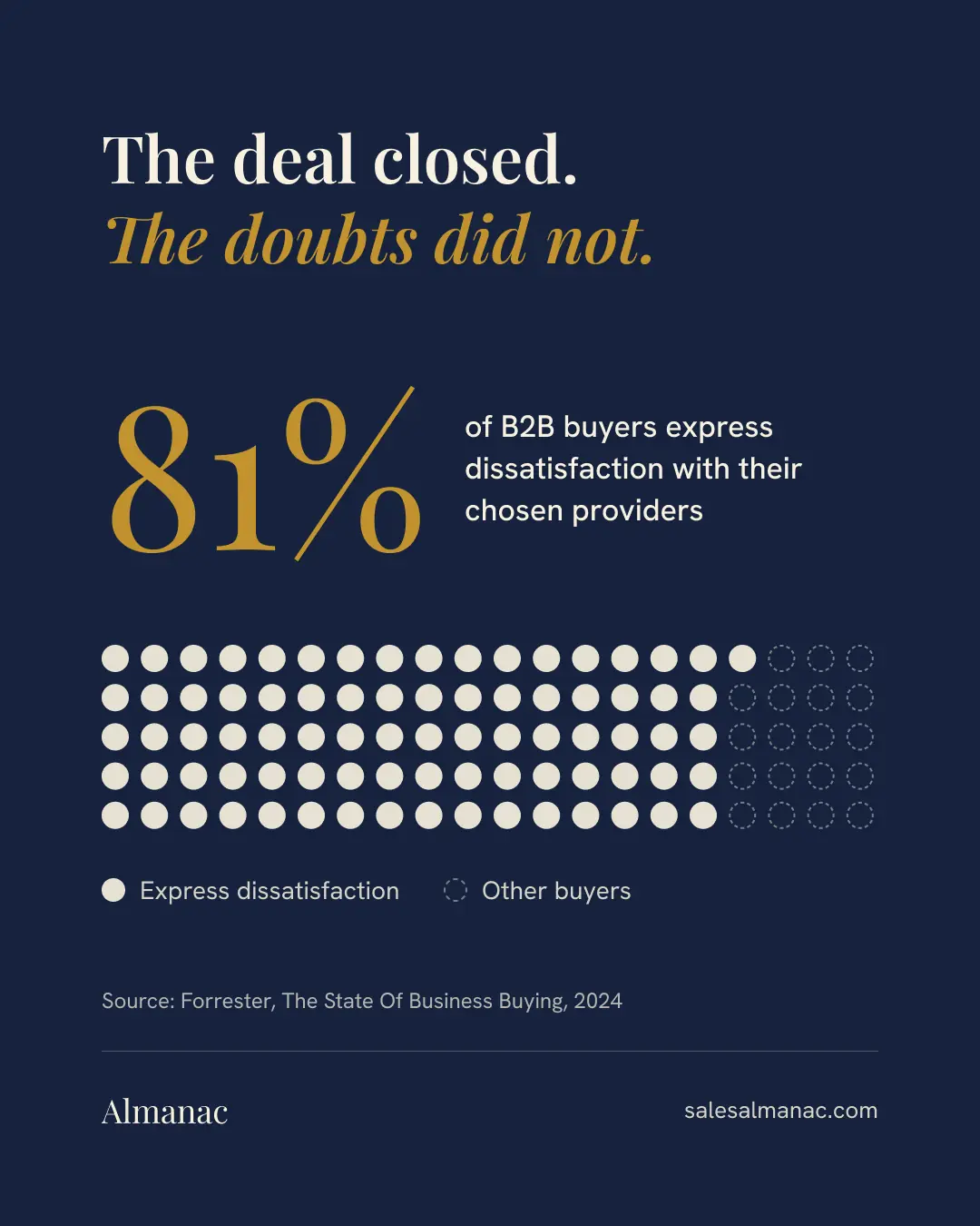 Almanac graphic on a navy background: a large gold 81% above the line of B2B buyers express dissatisfaction with their chosen providers, under the headline The deal closed. The doubts did not, with a Forrester source line.