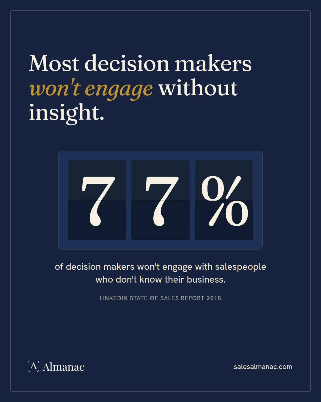 Almanac graphic on a navy background: a split-flap display reading 77%, with the line of decision makers won't engage with salespeople who don't know their business, credited to the LinkedIn State of Sales Report 2018.