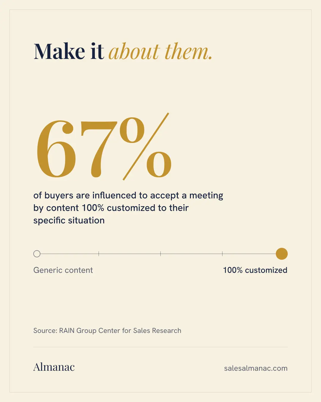 Almanac graphic on a parchment background: a gold 67% of buyers are influenced to accept a meeting by content 100% customized to their situation, above a scale from generic content to 100% customized.