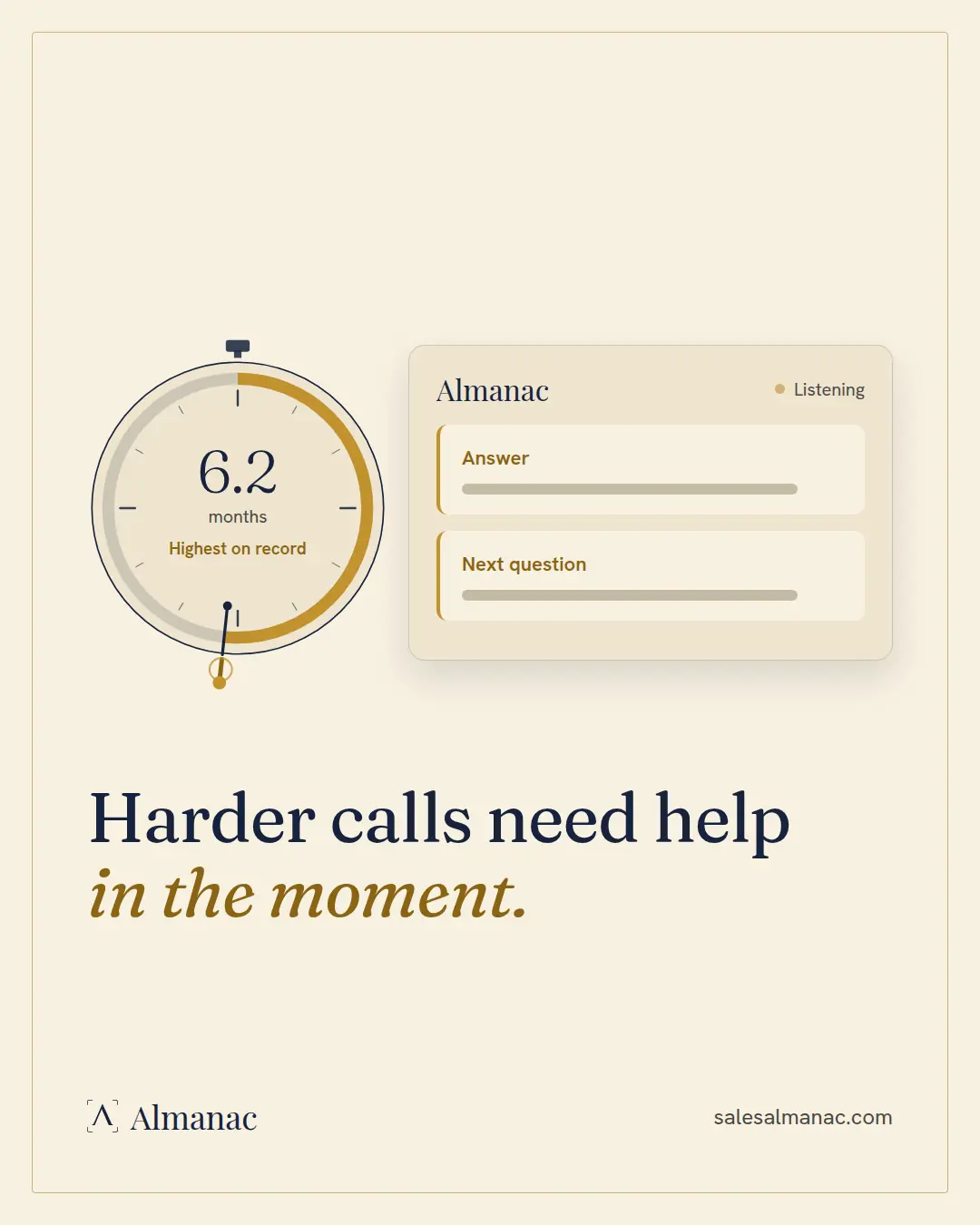 Almanac graphic on a parchment background: a dial reading 6.2 months, highest on record, beside an Almanac panel marked Listening with Answer and Next question cards, under the headline Harder calls need help in the moment.